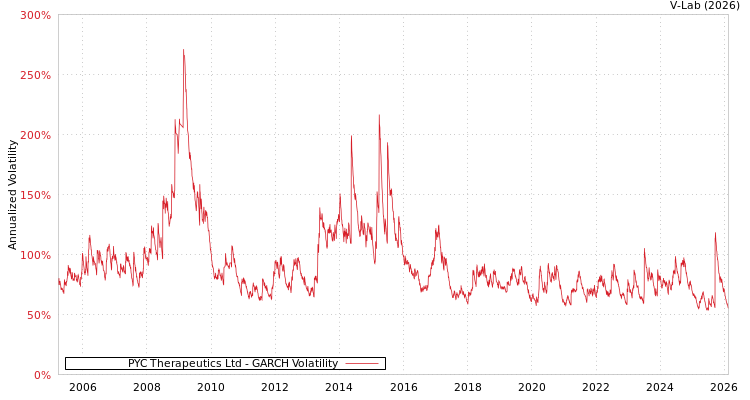 graph of PYC Therapeutics Ltd GARCH