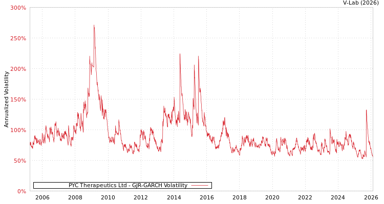 graph of PYC Therapeutics Ltd GJR-GARCH