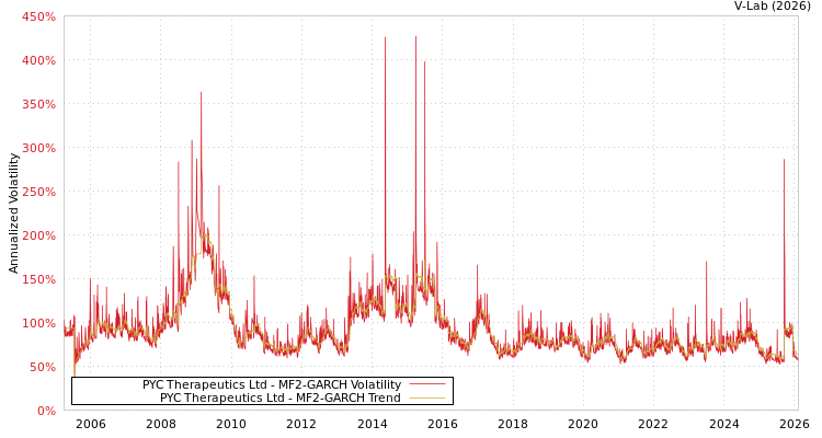 graph of PYC Therapeutics Ltd MF2-GARCH