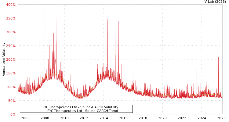 graph of PYC Therapeutics Ltd SGARCH