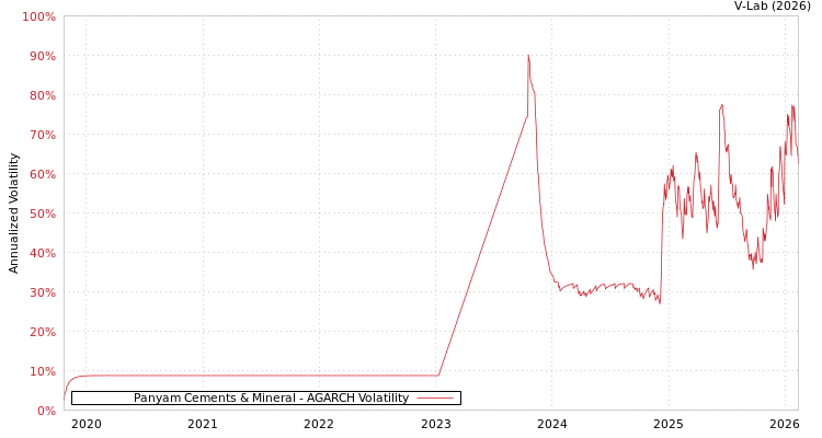graph of Panyam Cements & Mineral AGARCH