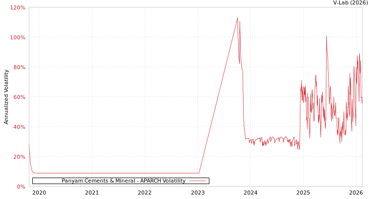 graph of Panyam Cements & Mineral APARCH
