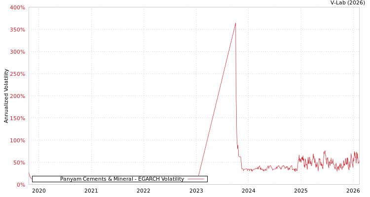 graph of Panyam Cements & Mineral EGARCH