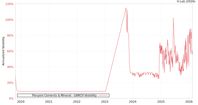 graph of Panyam Cements & Mineral GARCH