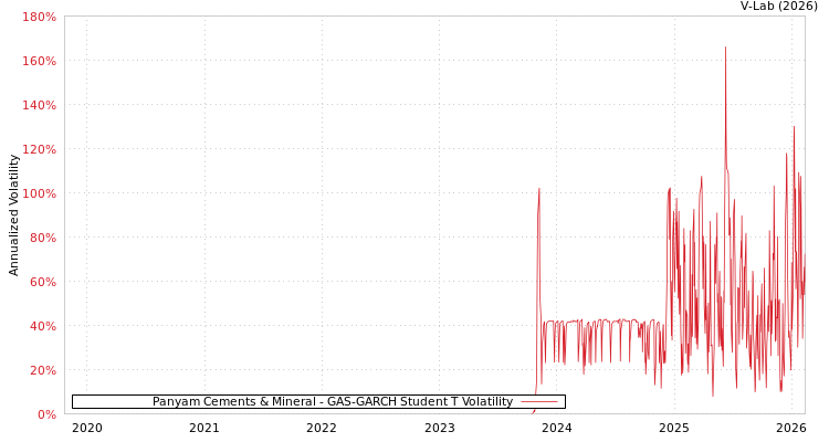 graph of Panyam Cements & Mineral GAS-GARCH-T