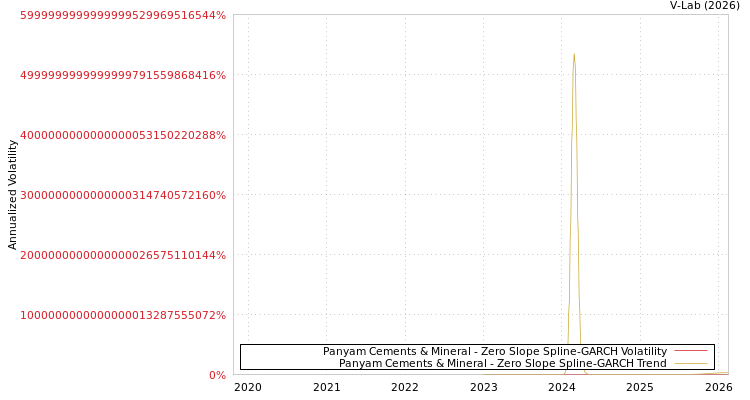 graph of Panyam Cements & Mineral S0GARCH