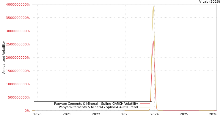 graph of Panyam Cements & Mineral SGARCH