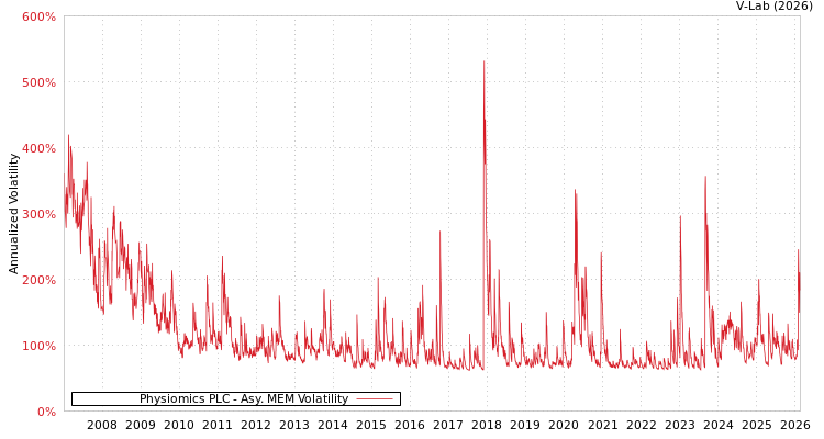 graph of Physiomics PLC AMEM