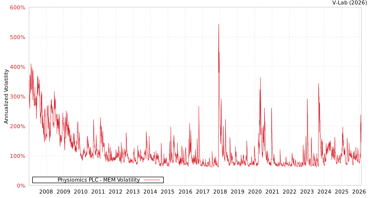 graph of Physiomics PLC MEM