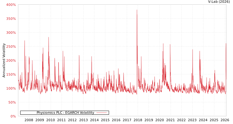graph of Physiomics PLC EGARCH