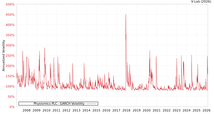 graph of Physiomics PLC GARCH