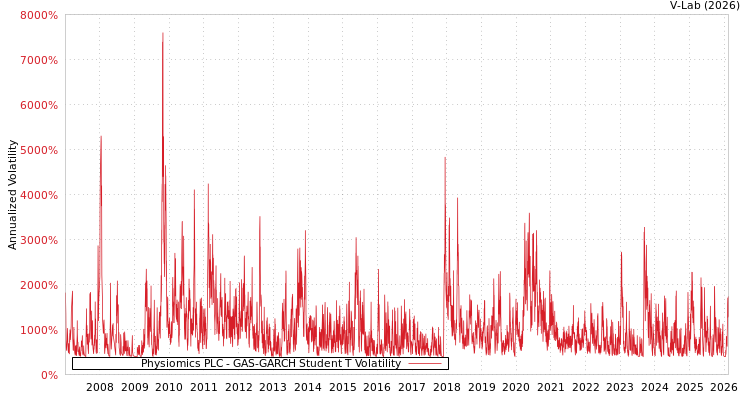 graph of Physiomics PLC GAS-GARCH-T
