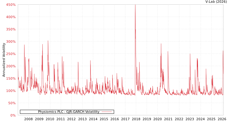 graph of Physiomics PLC GJR-GARCH