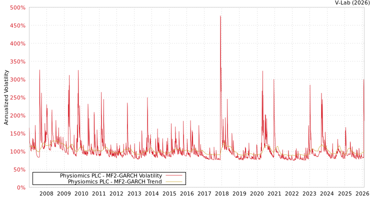graph of Physiomics PLC MF2-GARCH