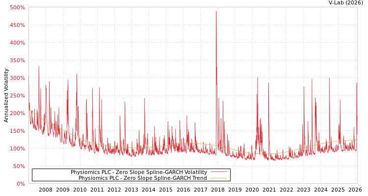 graph of Physiomics PLC S0GARCH