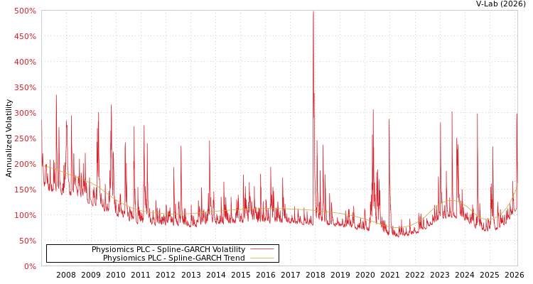 graph of Physiomics PLC SGARCH