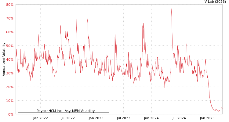 graph of Paycor HCM Inc AMEM