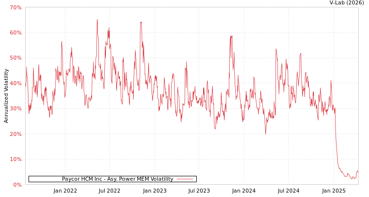 graph of Paycor HCM Inc APMEM