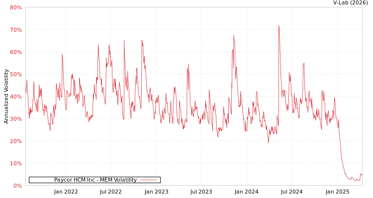graph of Paycor HCM Inc MEM