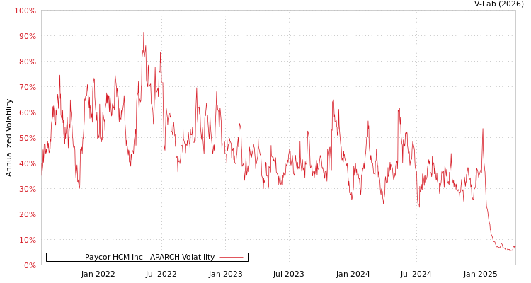 graph of Paycor HCM Inc APARCH