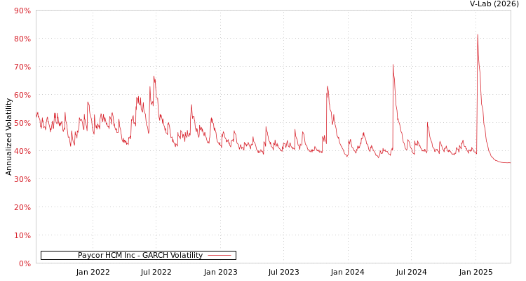graph of Paycor HCM Inc GARCH