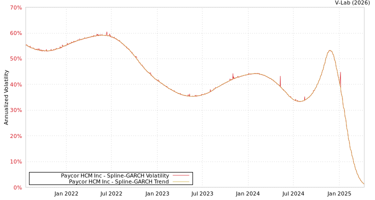 graph of Paycor HCM Inc SGARCH