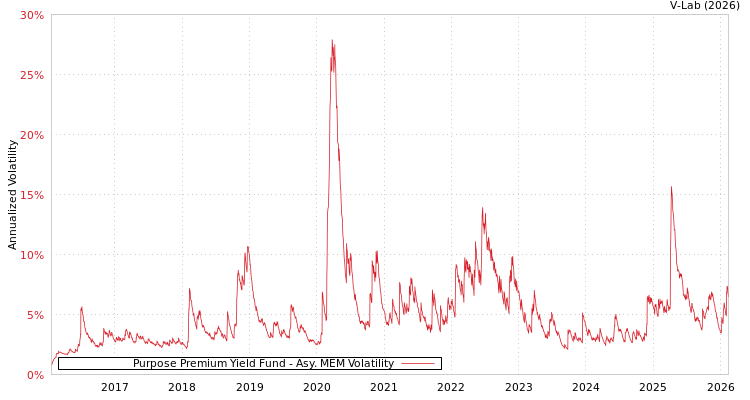 graph of Purpose Premium Yield Fund AMEM