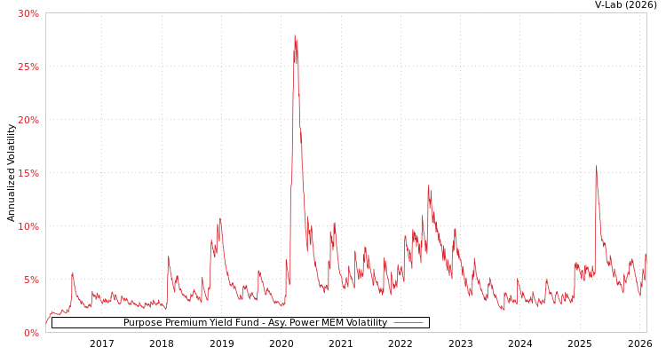 graph of Purpose Premium Yield Fund APMEM