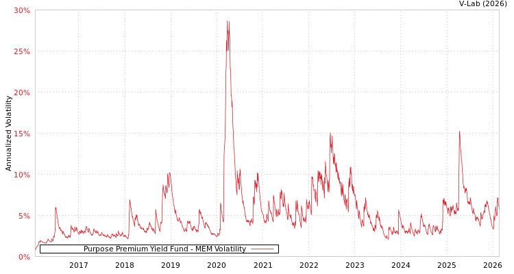 graph of Purpose Premium Yield Fund MEM