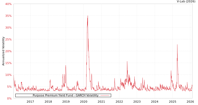 graph of Purpose Premium Yield Fund GARCH