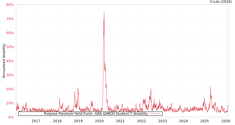 graph of Purpose Premium Yield Fund GAS-GARCH-T