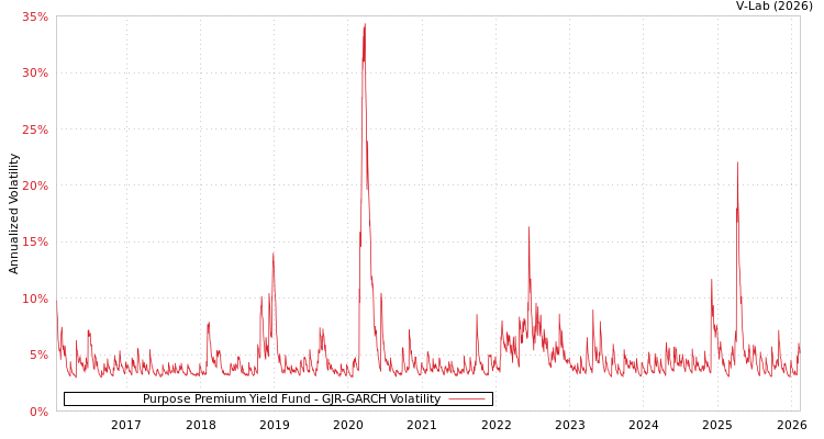 graph of Purpose Premium Yield Fund GJR-GARCH