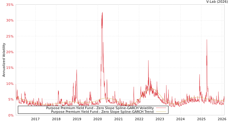 graph of Purpose Premium Yield Fund S0GARCH