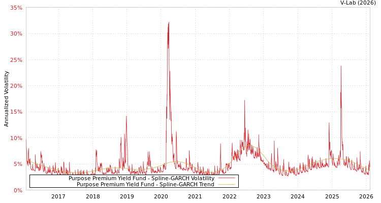 graph of Purpose Premium Yield Fund SGARCH