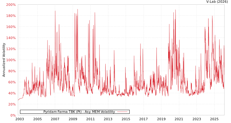 graph of Pyridam Farma TBK (Pt) AMEM