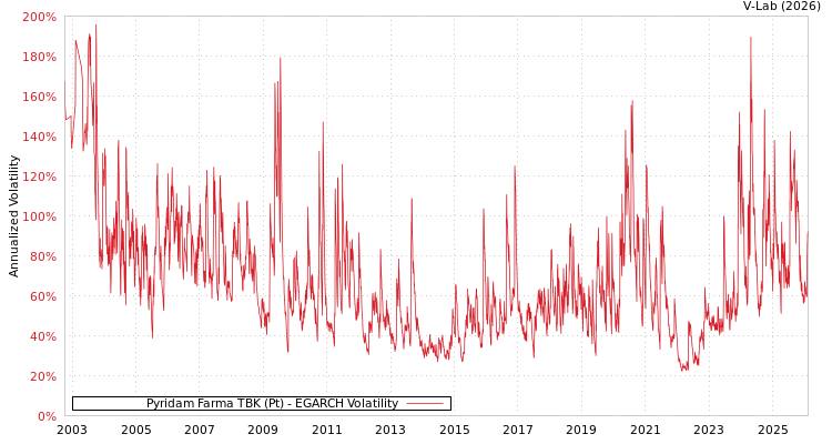 graph of Pyridam Farma TBK (Pt) EGARCH