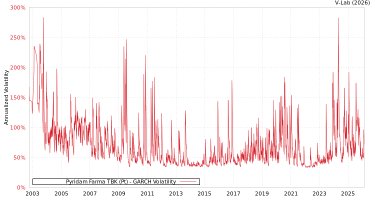 graph of Pyridam Farma TBK (Pt) GARCH