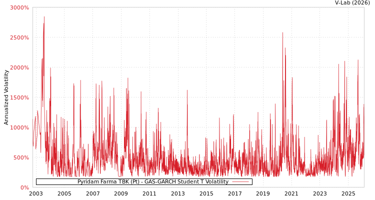graph of Pyridam Farma TBK (Pt) GAS-GARCH-T