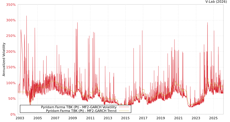 graph of Pyridam Farma TBK (Pt) MF2-GARCH