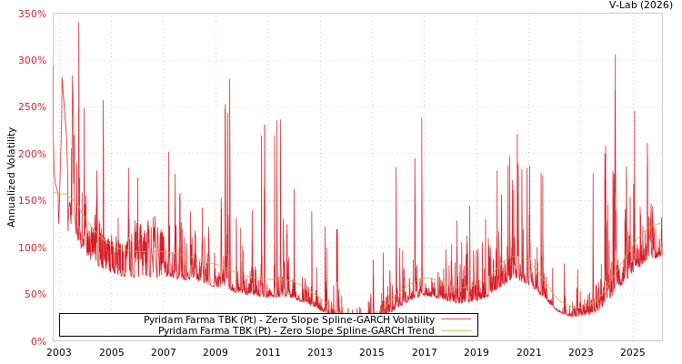graph of Pyridam Farma TBK (Pt) S0GARCH