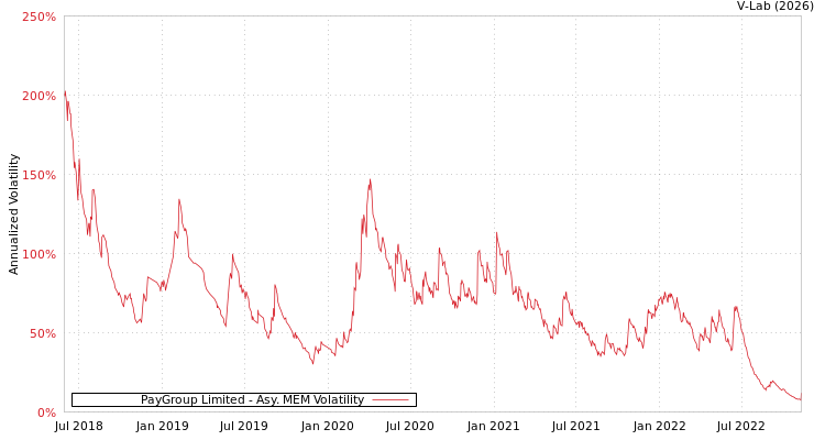 graph of PayGroup Limited AMEM