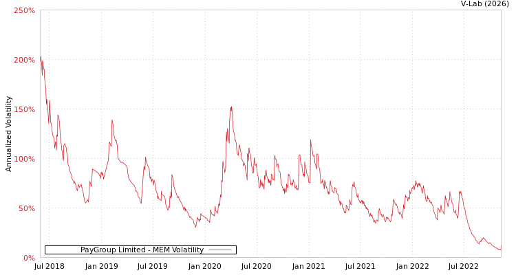 graph of PayGroup Limited MEM