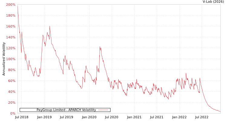 graph of PayGroup Limited APARCH