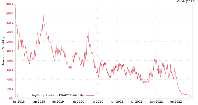graph of PayGroup Limited EGARCH