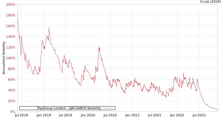 graph of PayGroup Limited GJR-GARCH