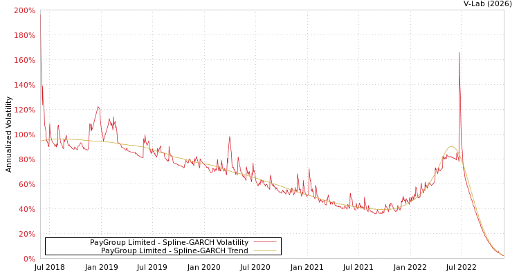 graph of PayGroup Limited SGARCH