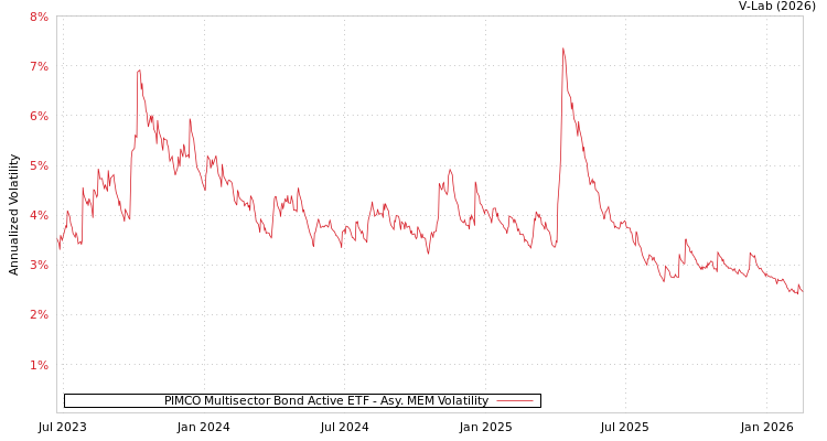 graph of PIMCO Multisector Bond Active ETF AMEM
