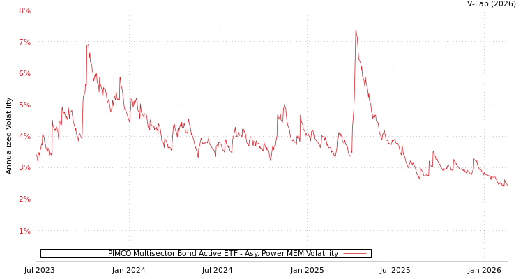 graph of PIMCO Multisector Bond Active ETF APMEM