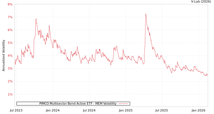 graph of PIMCO Multisector Bond Active ETF MEM