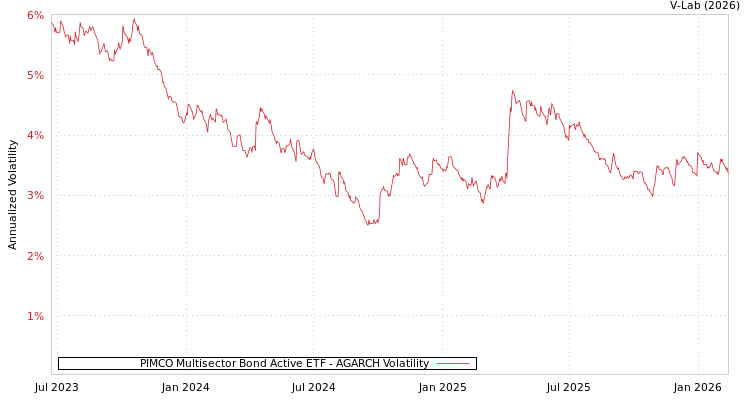 graph of PIMCO Multisector Bond Active ETF AGARCH
